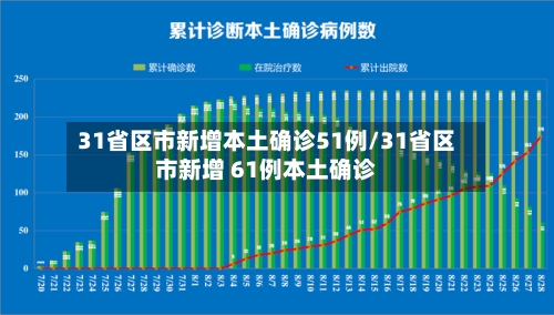 31省区市新增本土确诊51例/31省区市新增 61例本土确诊-第2张图片