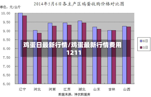 鸡蛋日最新行情/鸡蛋最新行情费用1211-第1张图片