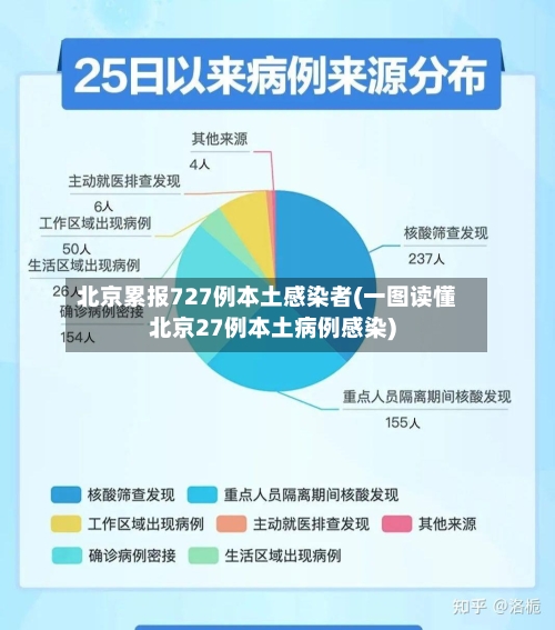 北京累报727例本土感染者(一图读懂北京27例本土病例感染)-第1张图片