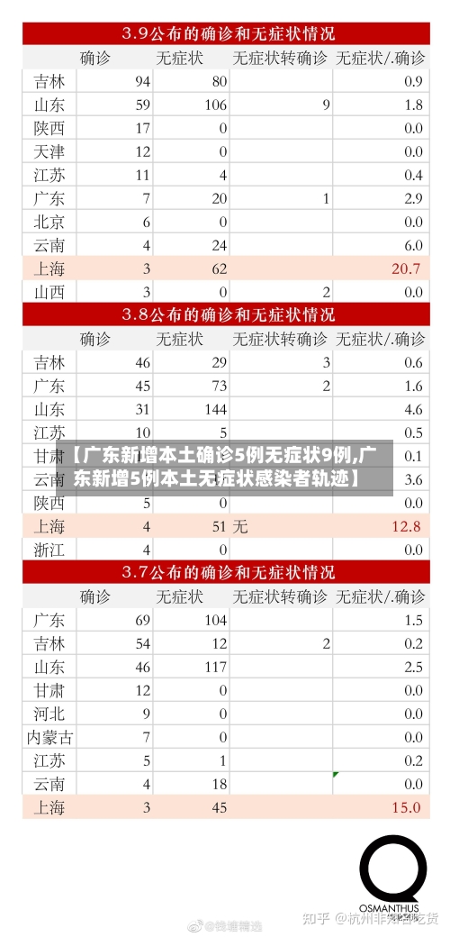 【广东新增本土确诊5例无症状9例,广东新增5例本土无症状感染者轨迹】
