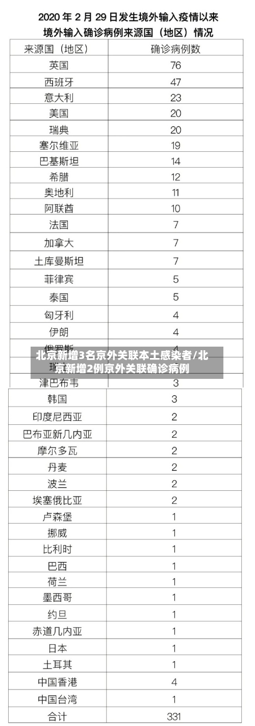 北京新增3名京外关联本土感染者/北京新增2例京外关联确诊病例-第2张图片