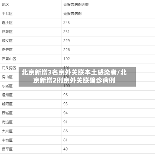 北京新增3名京外关联本土感染者/北京新增2例京外关联确诊病例-第1张图片