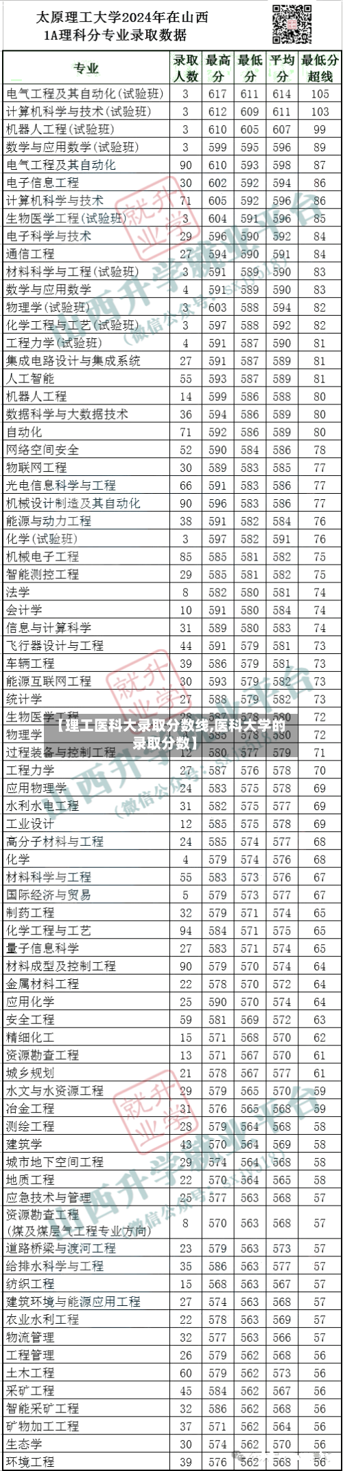 【理工医科大录取分数线,医科大学的录取分数】-第1张图片