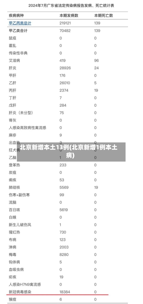 北京新增本土13例(北京新增1例本土病)