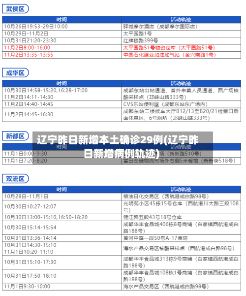 辽宁昨日新增本土确诊29例(辽宁昨日新增病例轨迹)-第1张图片