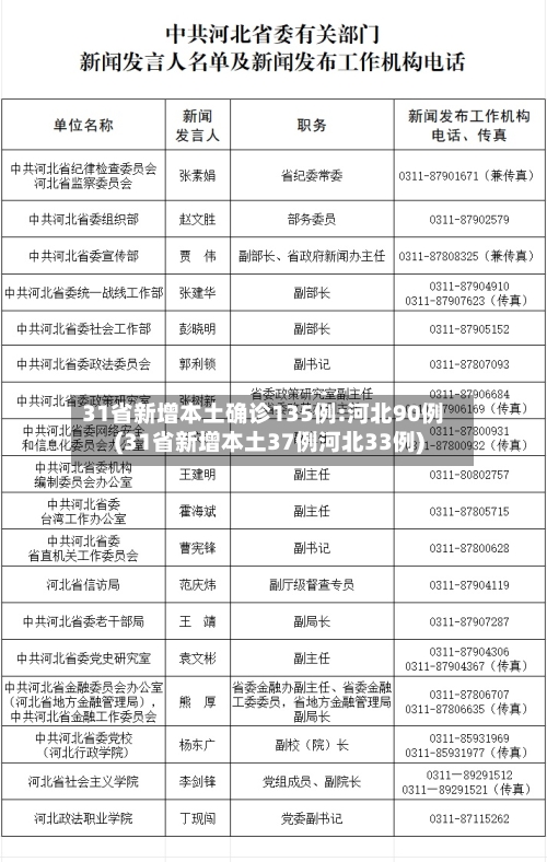 31省新增本土确诊135例:河北90例(31省新增本土37例河北33例)-第1张图片