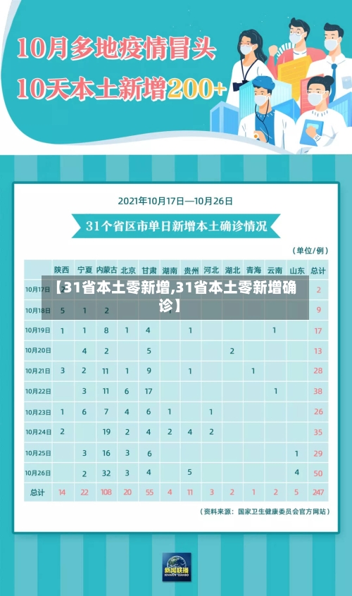 【31省本土零新增,31省本土零新增确诊】