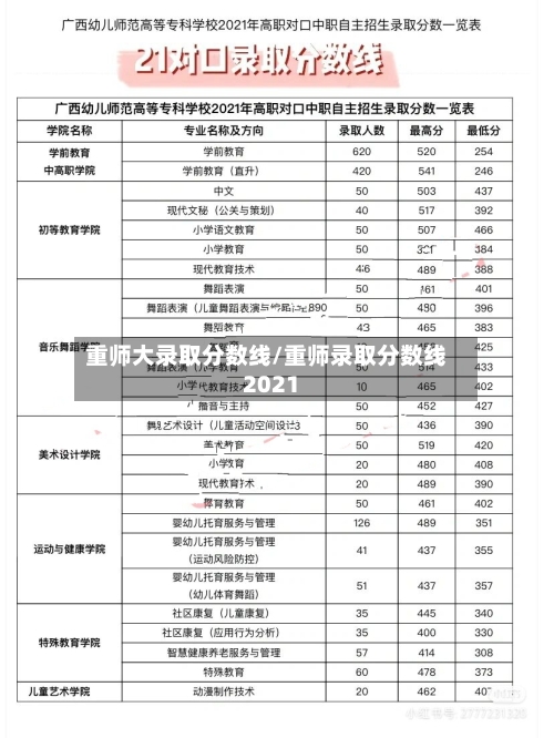 重师大录取分数线/重师录取分数线2021-第1张图片