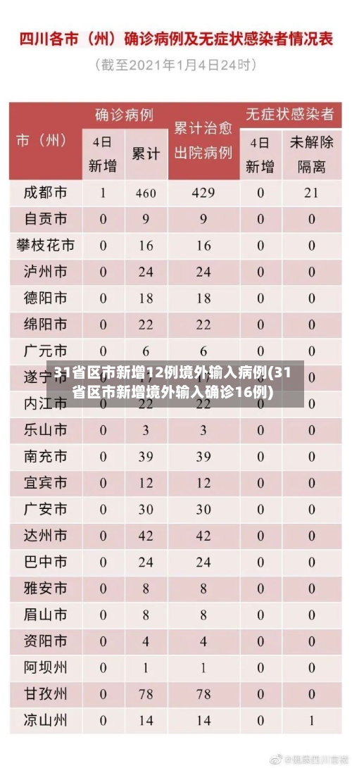 31省区市新增12例境外输入病例(31省区市新增境外输入确诊16例)-第1张图片