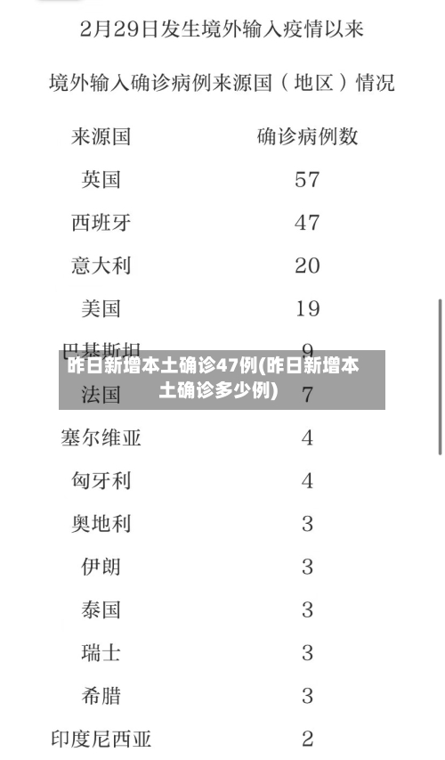昨日新增本土确诊47例(昨日新增本土确诊多少例)