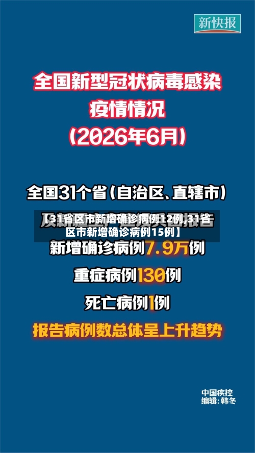 【31省区市新增确诊病例12例,31省区市新增确诊病例15例】-第2张图片