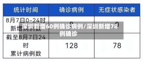 深圳新增60例确诊病例/深圳新增78例确诊-第1张图片