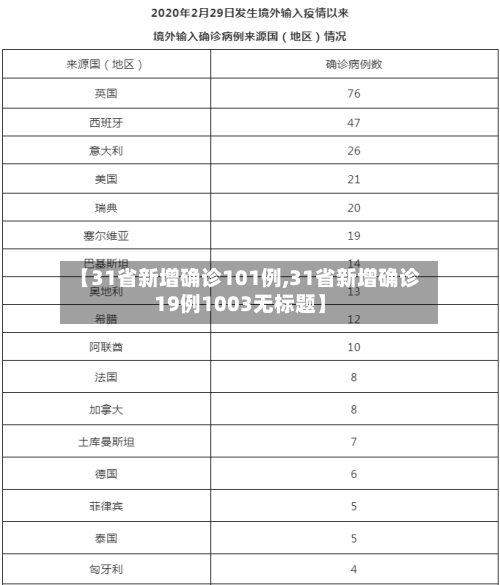 【31省新增确诊101例,31省新增确诊19例1003无标题】-第3张图片