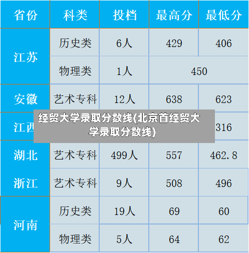 经贸大学录取分数线(北京首经贸大学录取分数线)-第1张图片