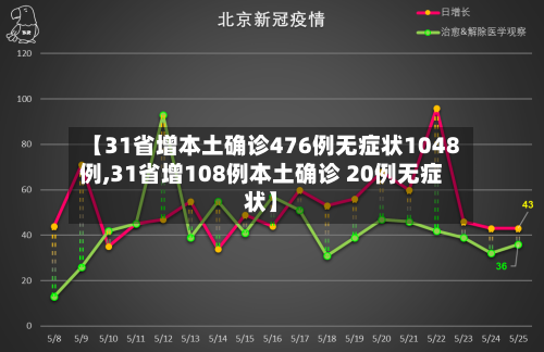 【31省增本土确诊476例无症状1048例,31省增108例本土确诊 20例无症状】-第1张图片
