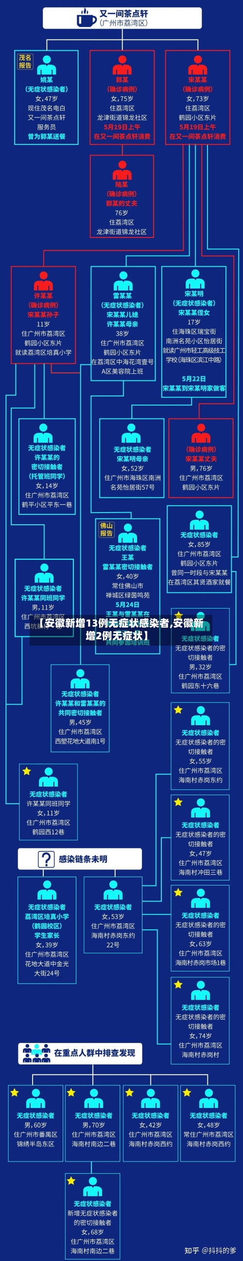 【安徽新增13例无症状感染者,安徽新增2例无症状】