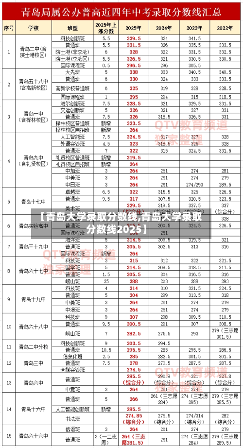【青岛大学录取分数线,青岛大学录取分数线2025】-第1张图片