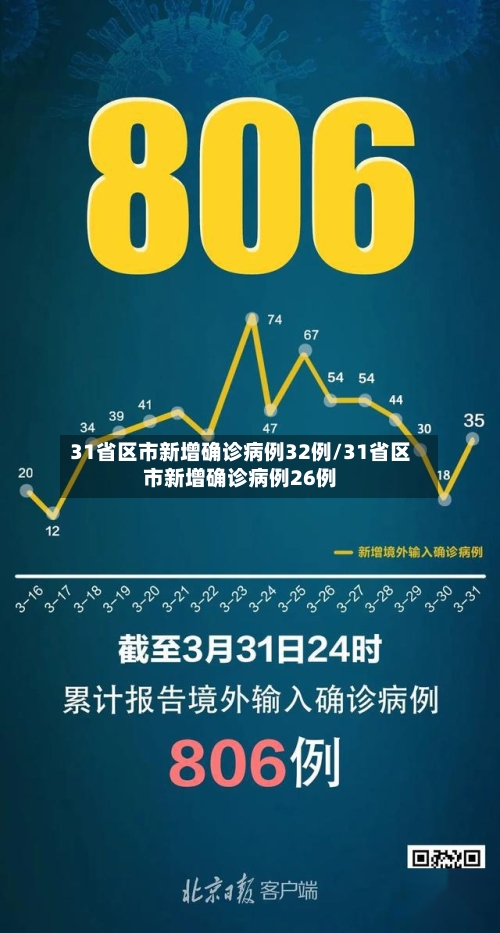 31省区市新增确诊病例32例/31省区市新增确诊病例26例