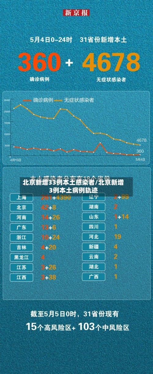 北京新增33例本土感染者/北京新增3例本土病例轨迹-第1张图片