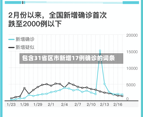 包含31省区市新增17例确诊的词条