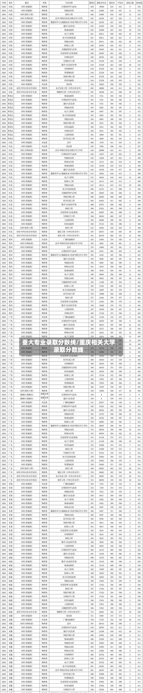 重大专业录取分数线/重庆相关大学录取分数线-第1张图片