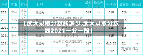 【武大录取分数线多少,武大录取分数线2021一分一段】-第1张图片