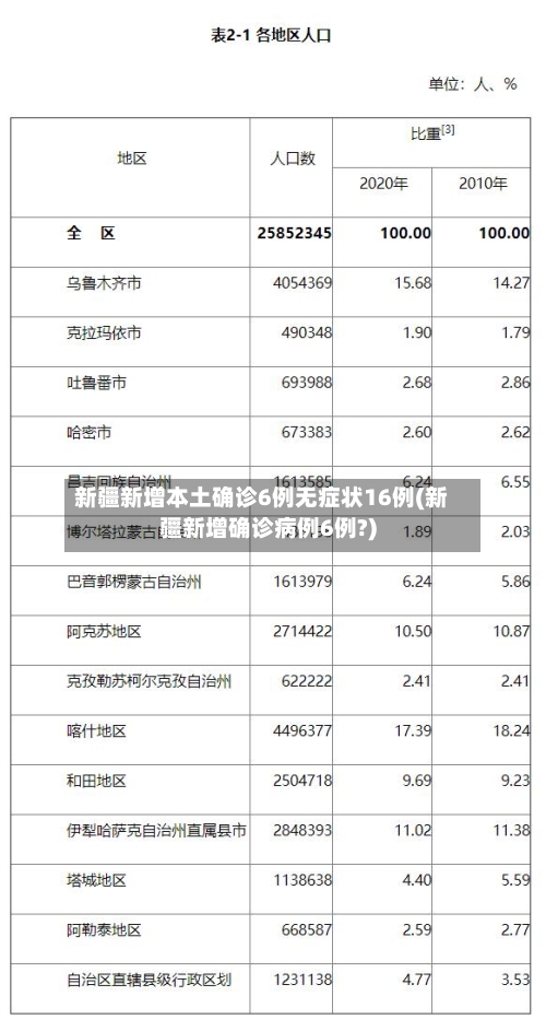 新疆新增本土确诊6例无症状16例(新疆新增确诊病例6例?)-第2张图片