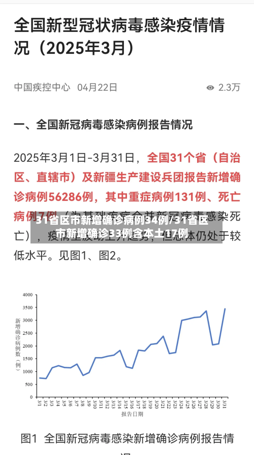31省区市新增确诊病例34例/31省区市新增确诊33例含本土17例-第1张图片