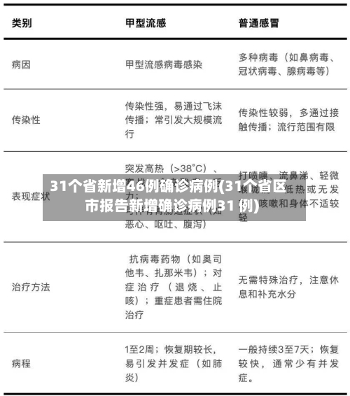 31个省新增46例确诊病例(31个省区市报告新增确诊病例31 例)-第2张图片