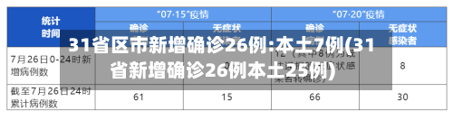 31省区市新增确诊26例:本土7例(31省新增确诊26例本土25例)-第1张图片