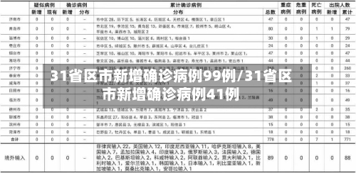 31省区市新增确诊病例99例/31省区市新增确诊病例41例-第1张图片