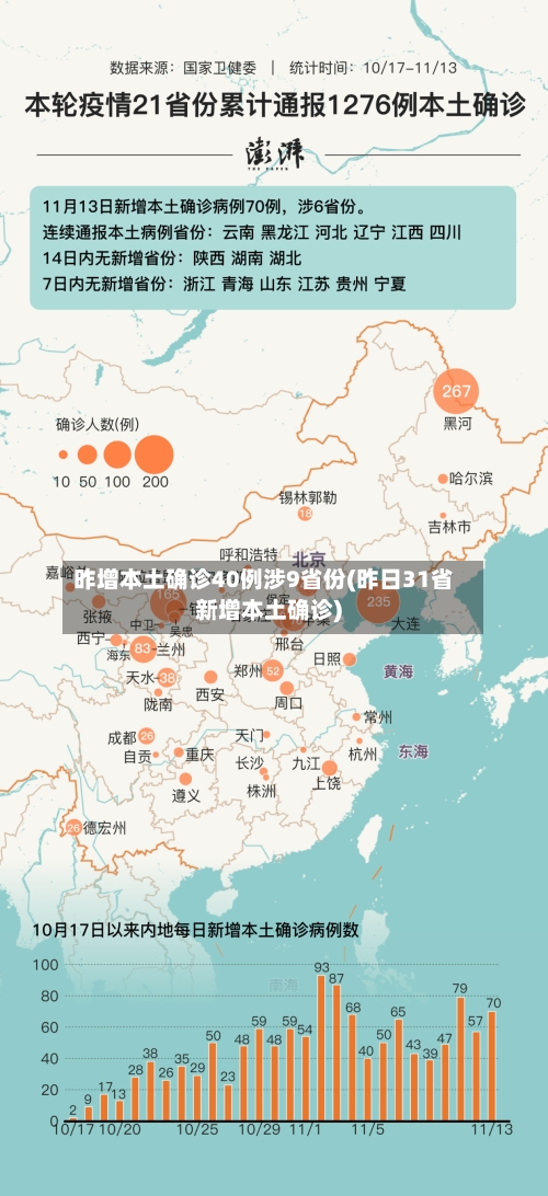 昨增本土确诊40例涉9省份(昨日31省新增本土确诊)-第1张图片