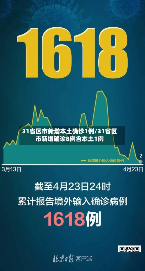 31省区市新增本土确诊1例/31省区市新增确诊8例含本土1例-第1张图片