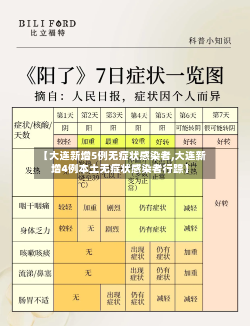 【大连新增5例无症状感染者,大连新增4例本土无症状感染者行踪】