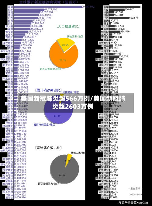 美国新冠肺炎超566万例/美国新冠肺炎超2603万例-第1张图片