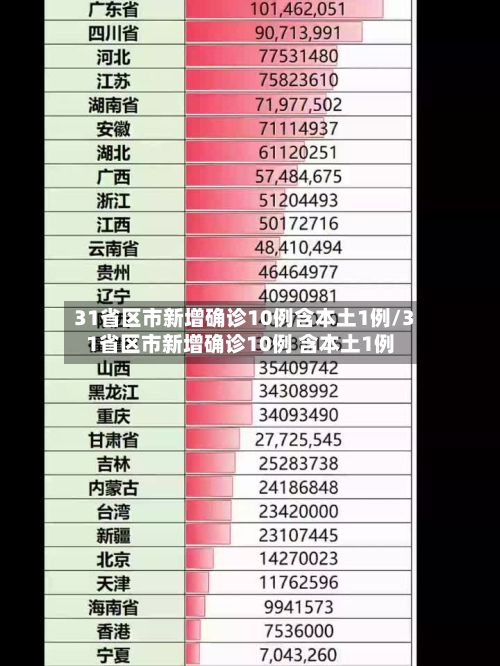 31省区市新增确诊10例含本土1例/31省区市新增确诊10例 含本土1例