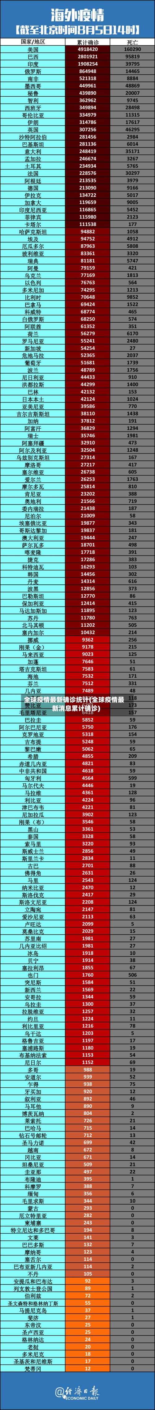 全球疫情最新确诊统计(全球疫情最新消息累计确诊)-第1张图片