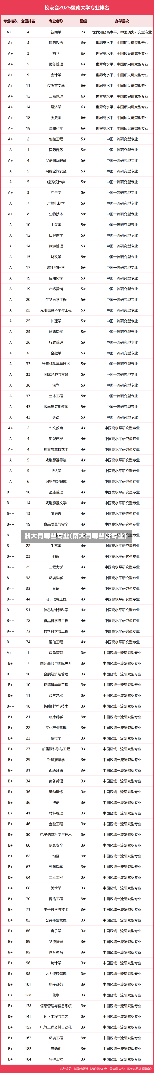 浙大有哪些专业(南大有哪些好专业)-第1张图片