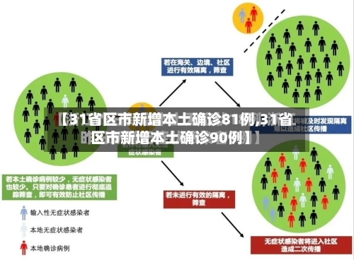 【31省区市新增本土确诊81例,31省区市新增本土确诊90例】-第1张图片