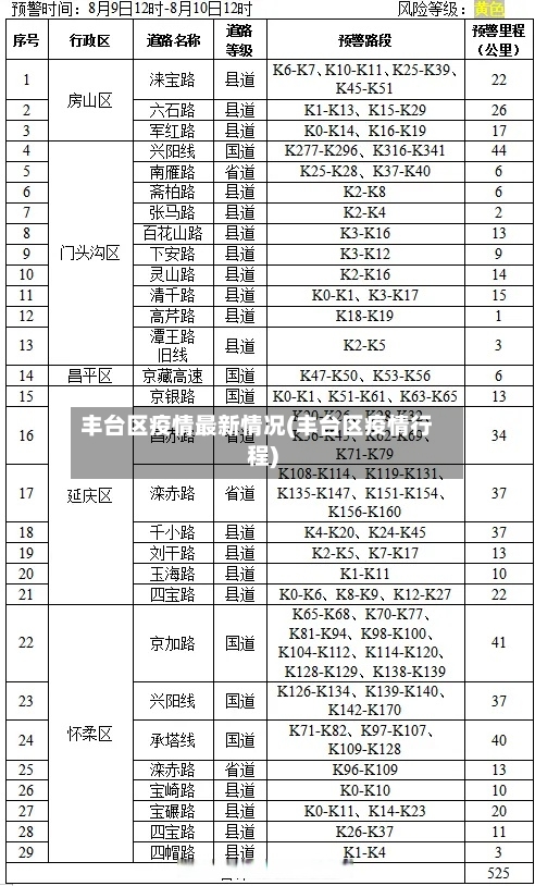 丰台区疫情最新情况(丰台区疫情行程)-第1张图片