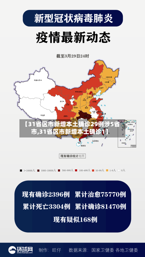 【31省区市新增本土确诊29例涉5省市,31省区市新增本土确诊1】-第1张图片
