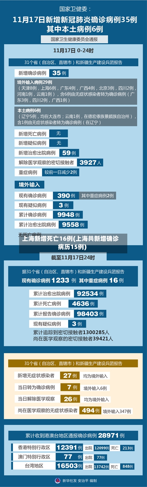 上海新增死亡16例(上海共新增确诊病历15例)-第1张图片