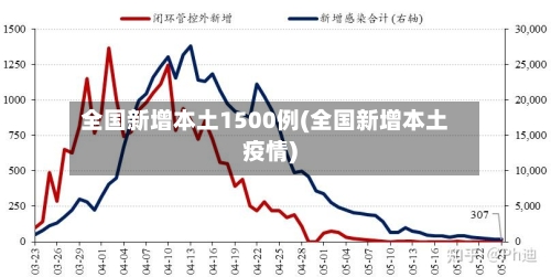 全国新增本土1500例(全国新增本土疫情)