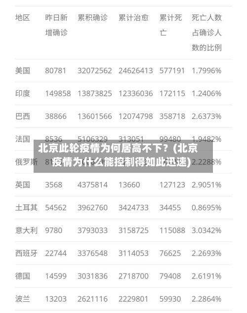 北京此轮疫情为何居高不下?(北京疫情为什么能控制得如此迅速)-第1张图片