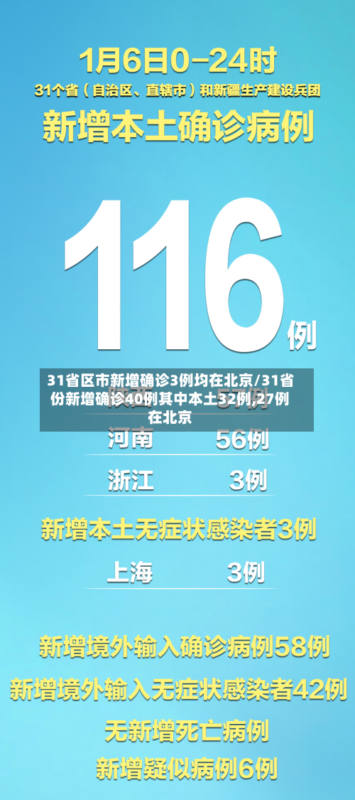31省区市新增确诊3例均在北京/31省份新增确诊40例其中本土32例,27例在北京-第1张图片