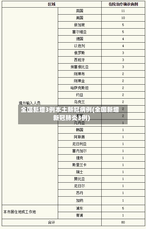 全国新增3例本土新冠病例(全国新增新冠肺炎3例)-第1张图片
