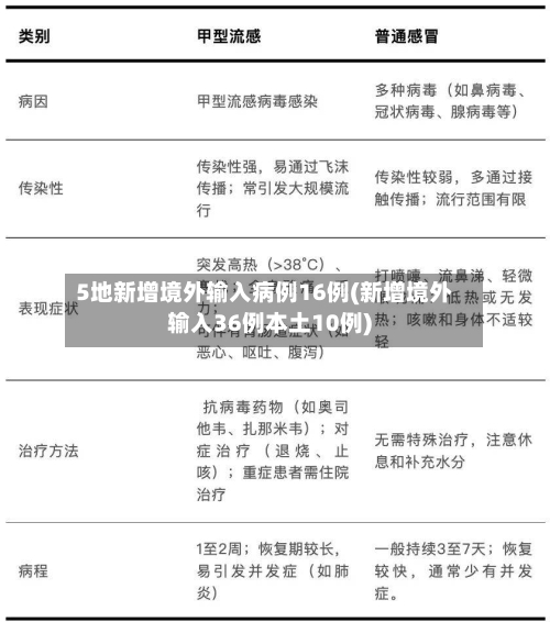 5地新增境外输入病例16例(新增境外输入36例本土10例)-第1张图片