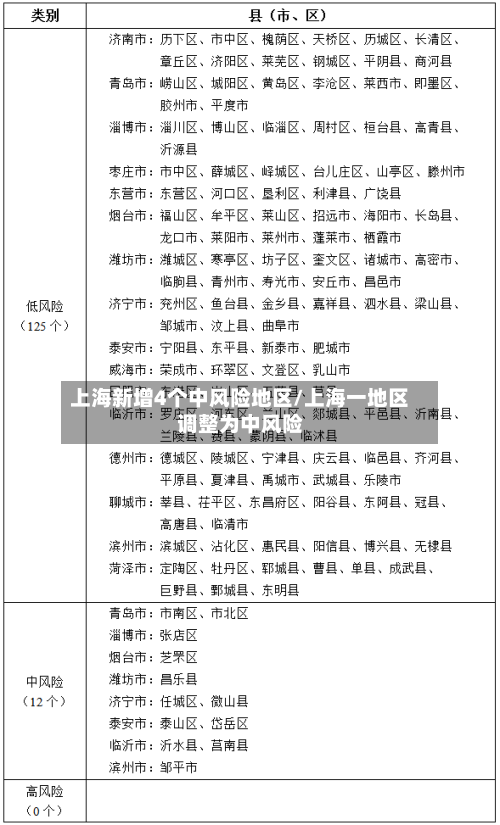 上海新增4个中风险地区/上海一地区调整为中风险-第1张图片