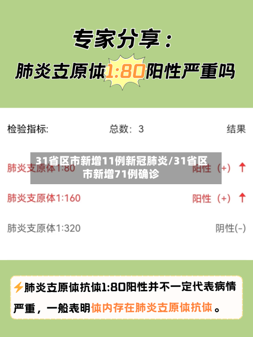 31省区市新增11例新冠肺炎/31省区市新增71例确诊