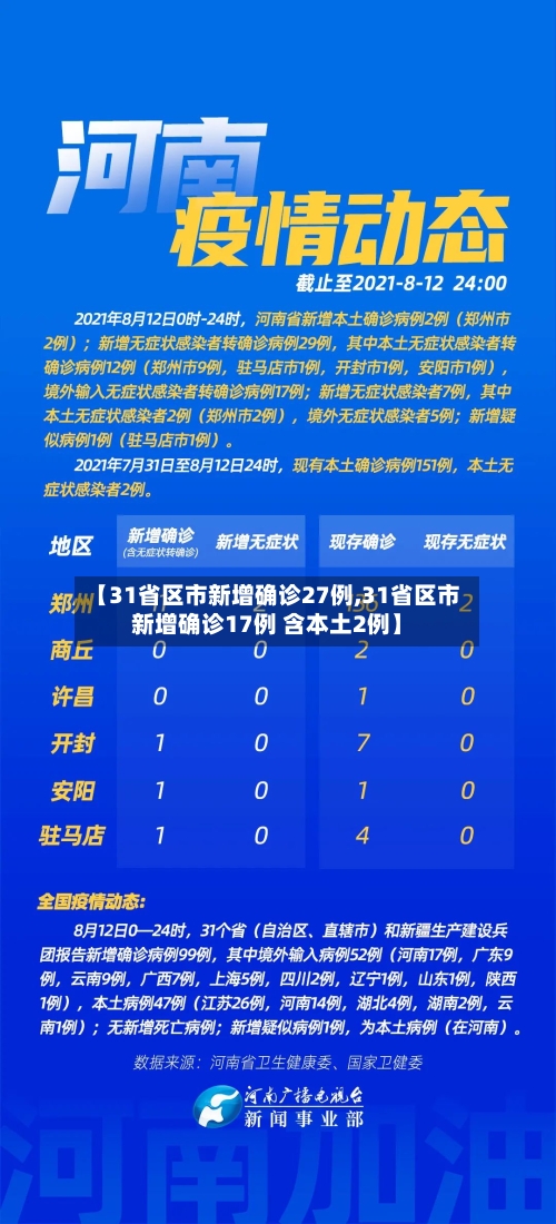 【31省区市新增确诊27例,31省区市新增确诊17例 含本土2例】